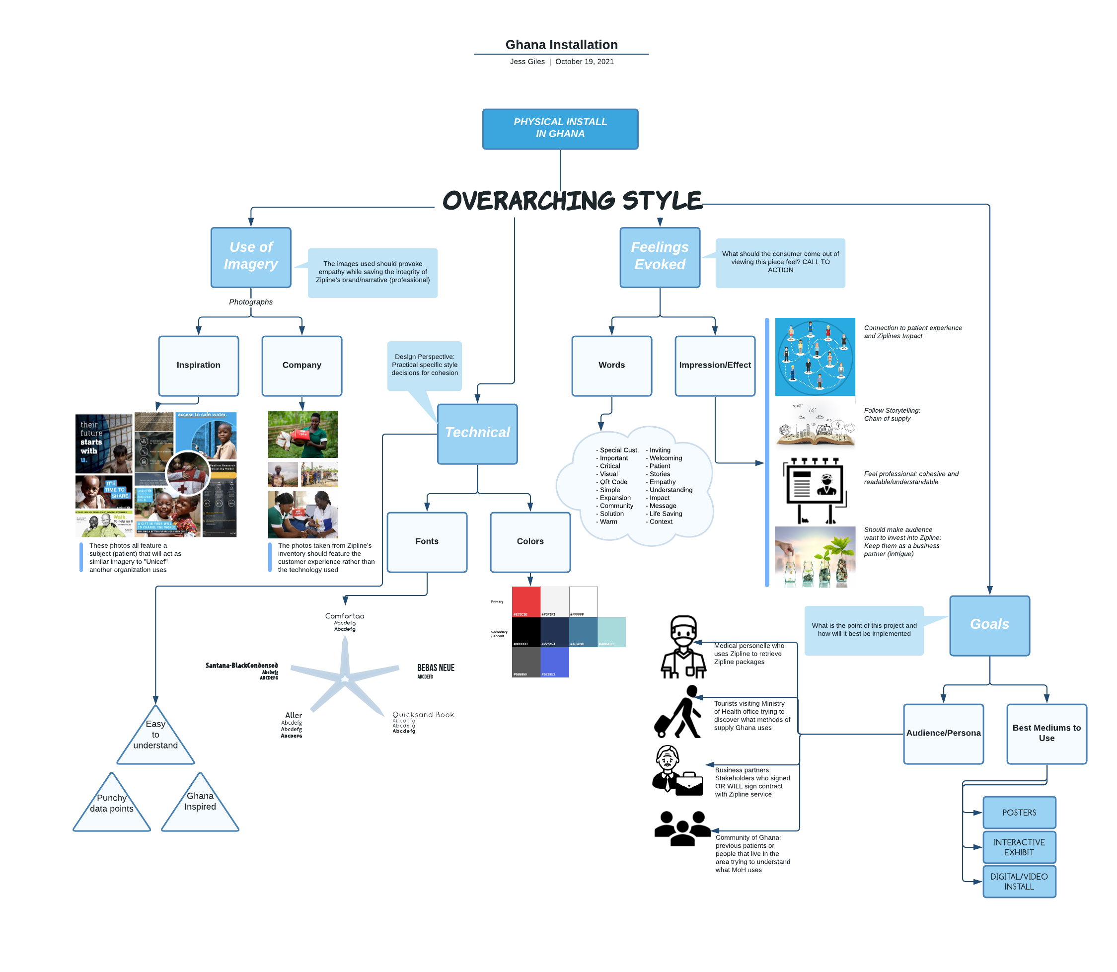 GHANA Installation Overarching Style.png