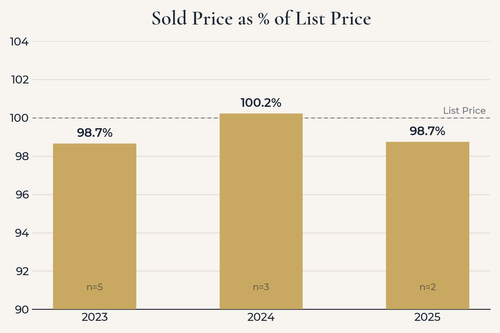 Bar chart showing average price per square foot in Mill Creek Meadows area from 2023 to 2025