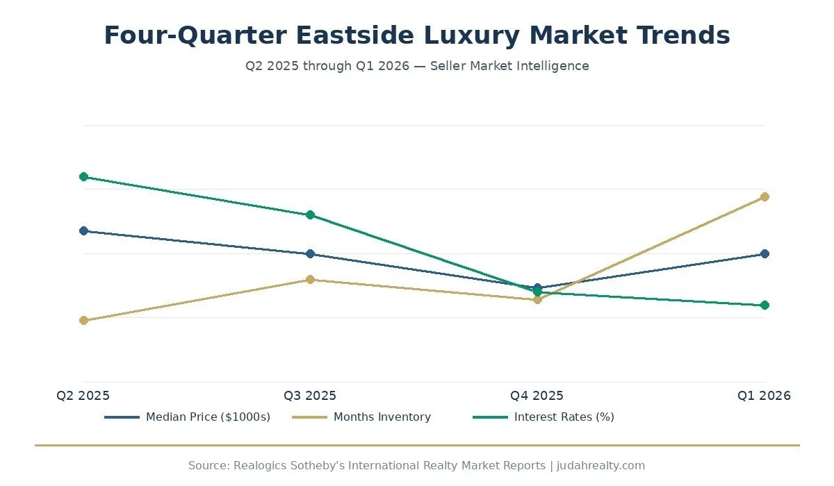 Eastside luxury real estate market trends four quarter analysis Q2 Q3 Q4 2025 Q1 2026 median price inventory interest rates line chart Bellevue Kirkland Mercer Island sellers King County realtor