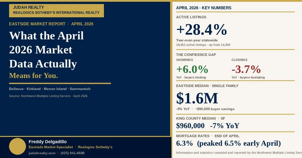 What the April 2026 Market Data Actually Means for Eastside Buyers and Sellers