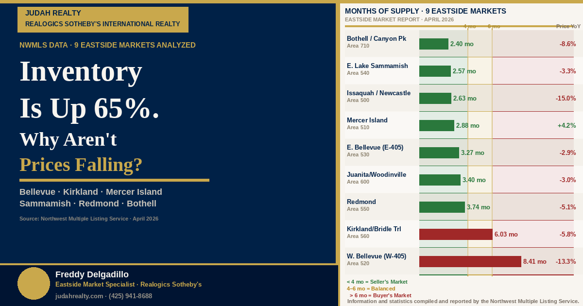 Eastside Inventory Is Up 65%. So Why Aren't Prices Falling?
