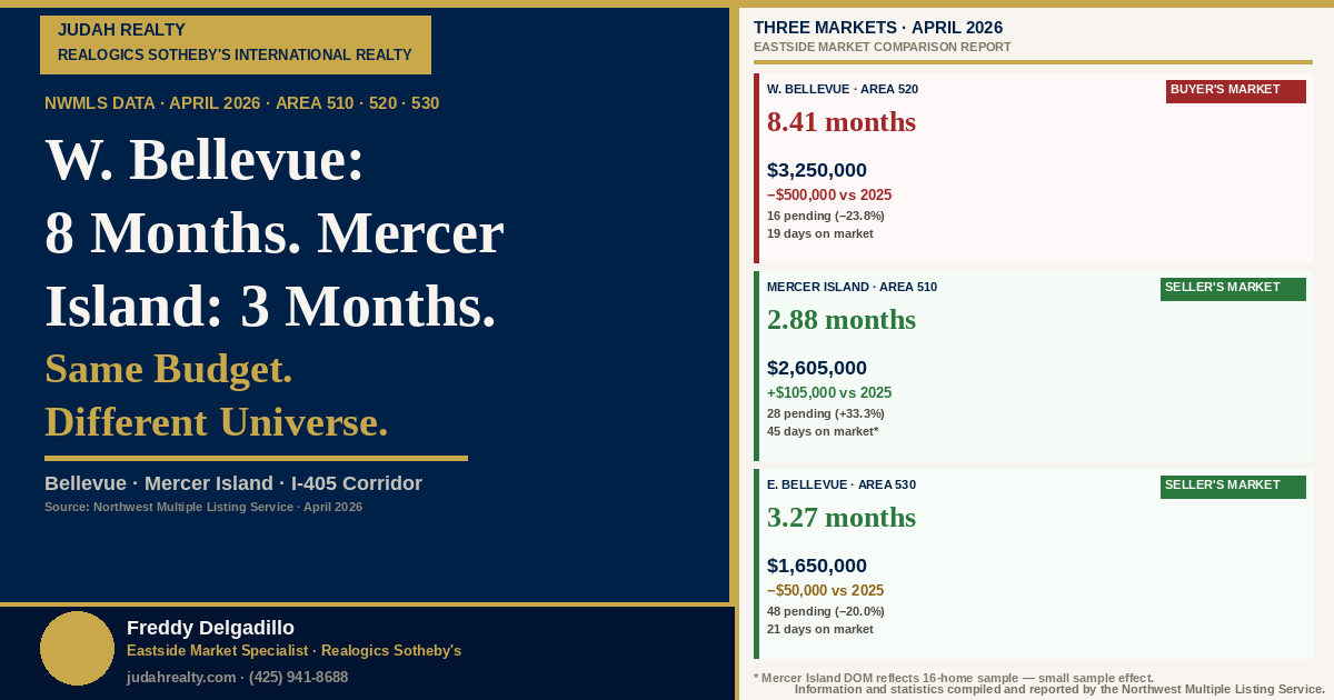 West Bellevue Has 8 Months of Supply. Mercer Island Has 3. Here's What $3.25M Buys in Each.
