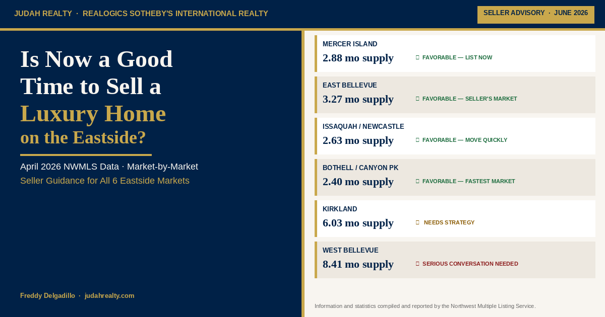 Is Now a Good Time to Sell a Luxury Home on the Eastside?