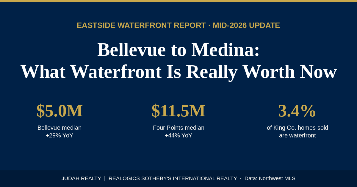 Eastside Waterfront Real Estate Report 2026: Bellevue, Kirkland, Mercer Island &amp; More
