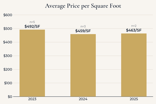 Bar chart showing sold price as a percentage of list price in Mill Creek Meadows area, ranging from 98.7% to 100.2%