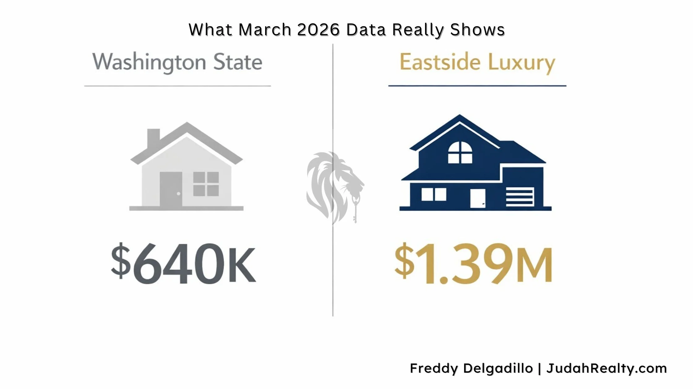 Side-by-side comparison of Washington state      median home price of $640,000 versus Eastside luxury      residential median of $1,550,000 in March 2026