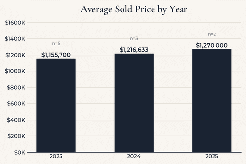Bar chart showing average sold price in Mill Creek Meadows area rising from $1,155,700 in 2023 to $1,270,000 in 2025