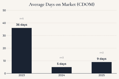 Bar chart showing average days on market in Mill Creek Meadows area dropping from 36 days in 2023 to 9 days in 2025