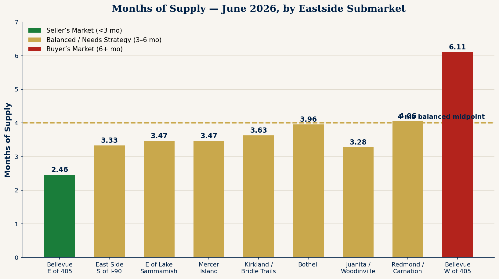 Bar chart showing months of housing supply across nine Eastside real estate submarkets, June 2026