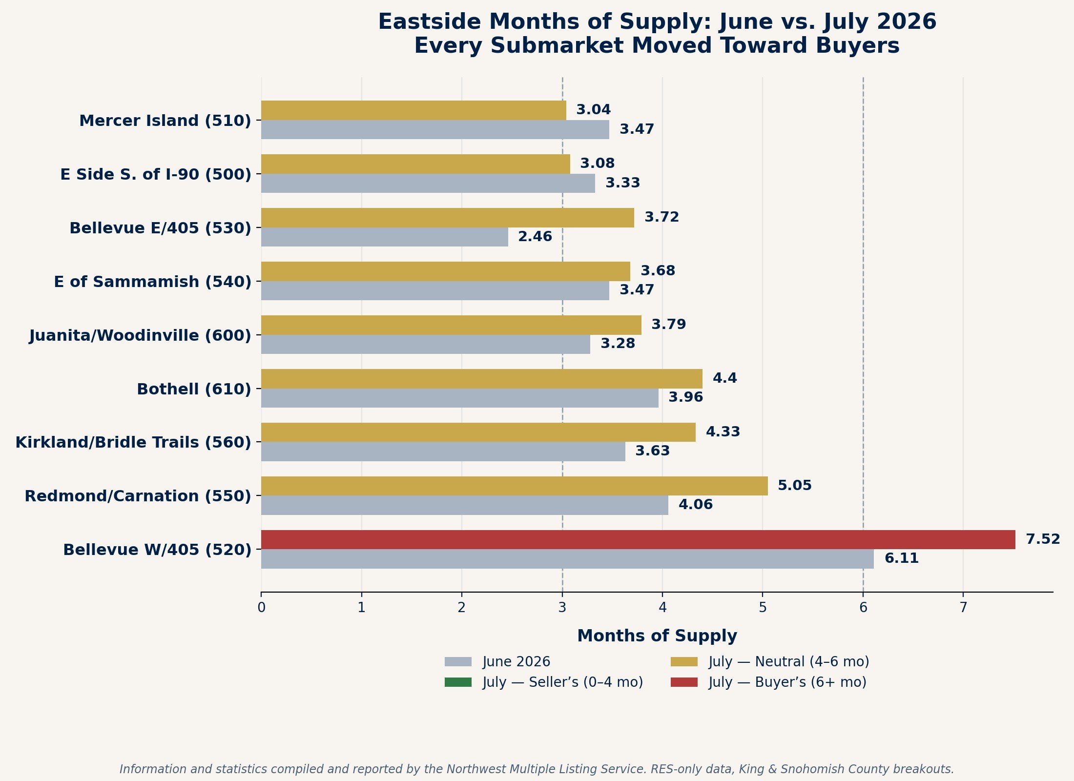Eastside months of supply- june vs july 2026 for the greater Seattle and Eastside real estate market