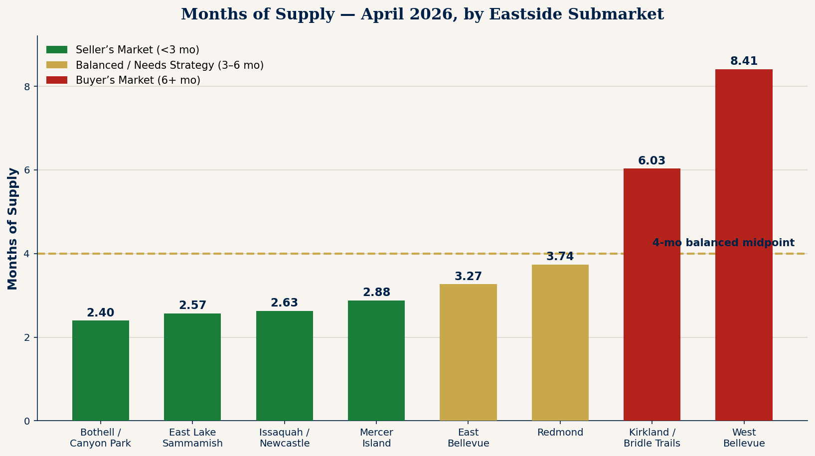 May inventory stats in surrounding eastside markets: Bellevue, Kirkland, Redmond, Issaquah, Mercer Island, Bothell