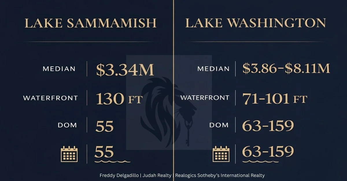 Lake Sammamish vs Lake Washington waterfront comparison chart showing median prices waterfront footage and days on market 2024 data