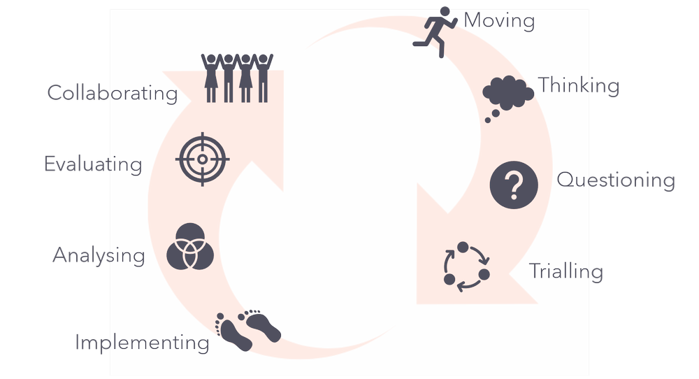 The Learner Dynamic