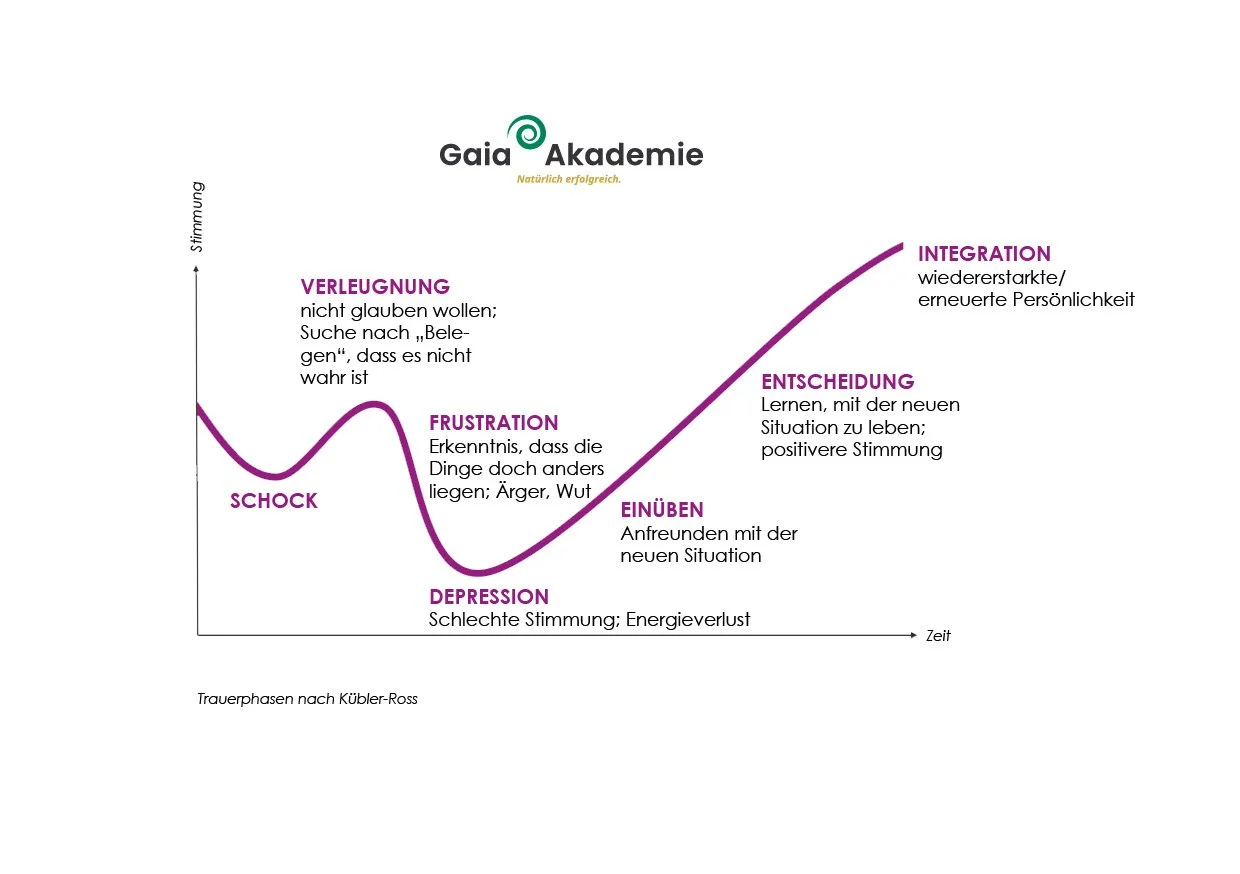 Die 5 Phasen Der Trauer Bewusste Trauer ermöglicht Wachstum — Das Gaia-Prinzip – Natürlich