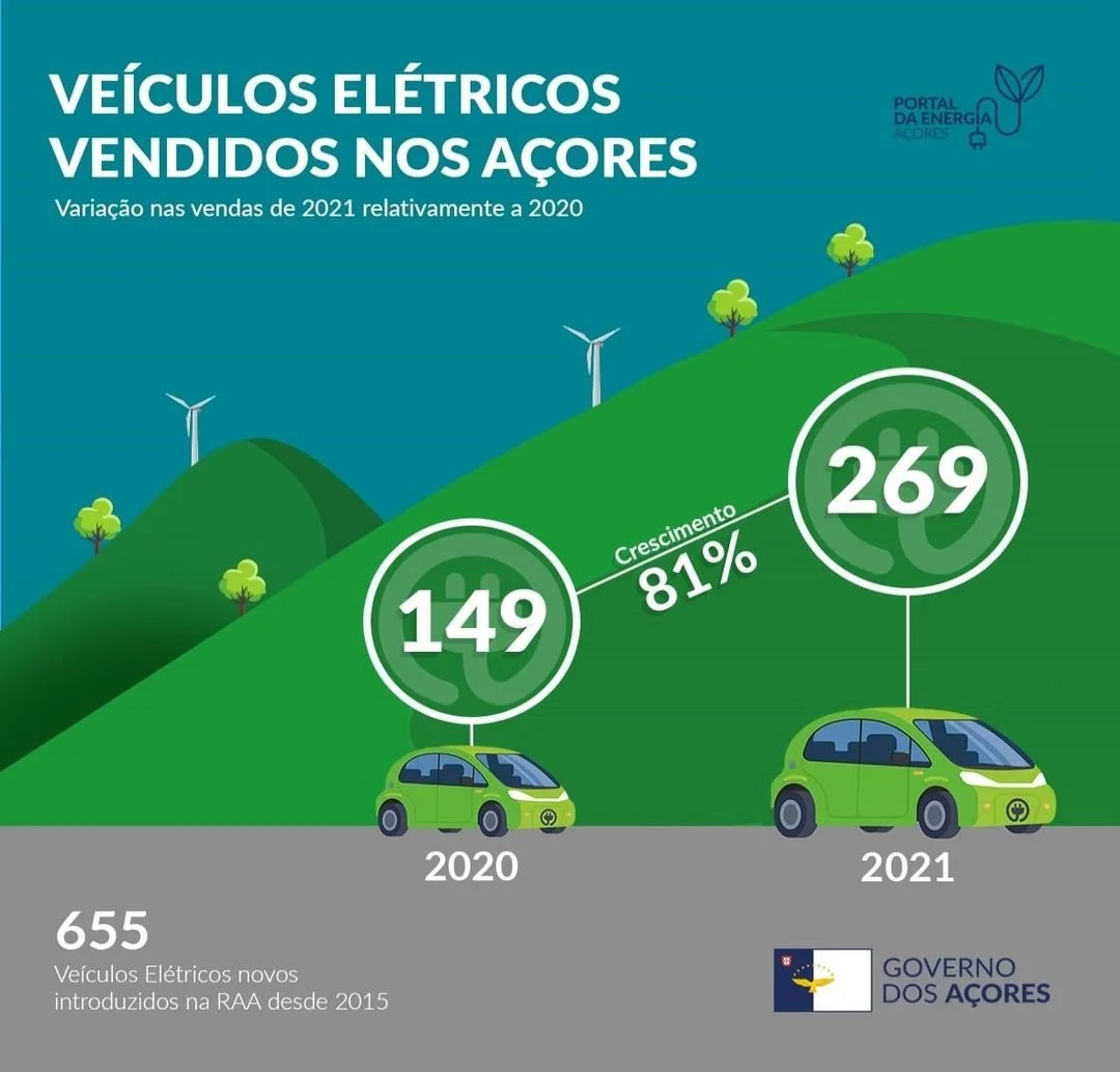 Aquisição de veiculos automóveis elétricos novos aumentou 81% em 2021