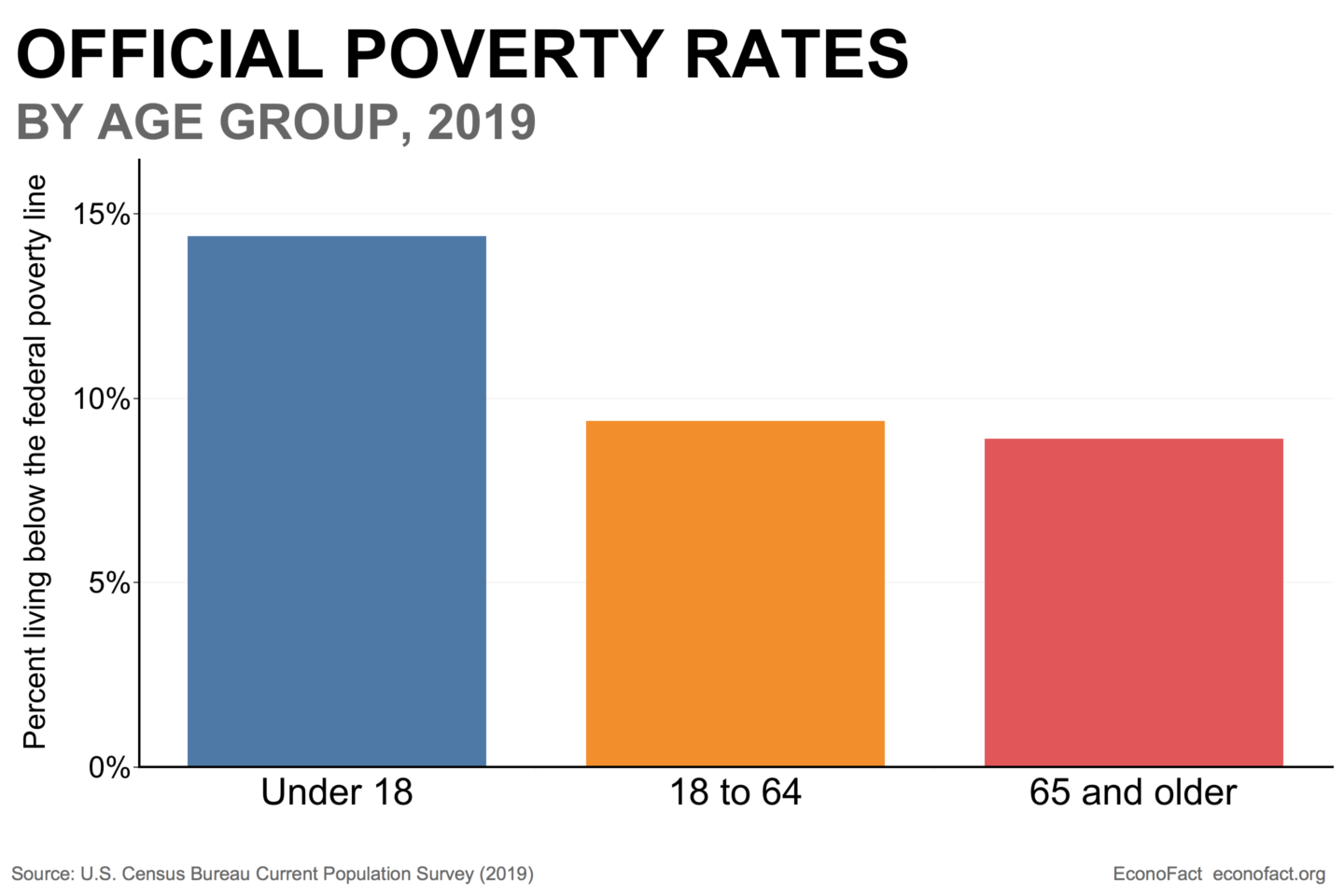 Child Poverty in the United States
