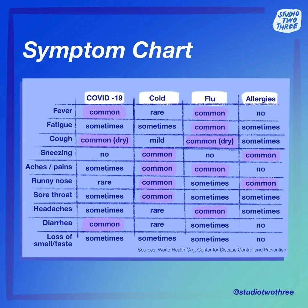 Cold Symptoms Graph