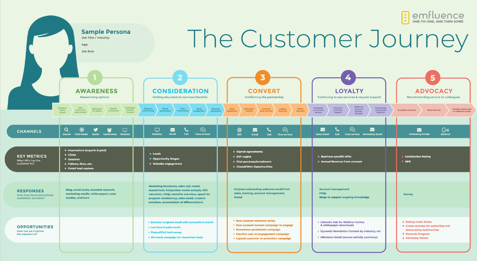 Five Common Failures of Customer Journey Maps