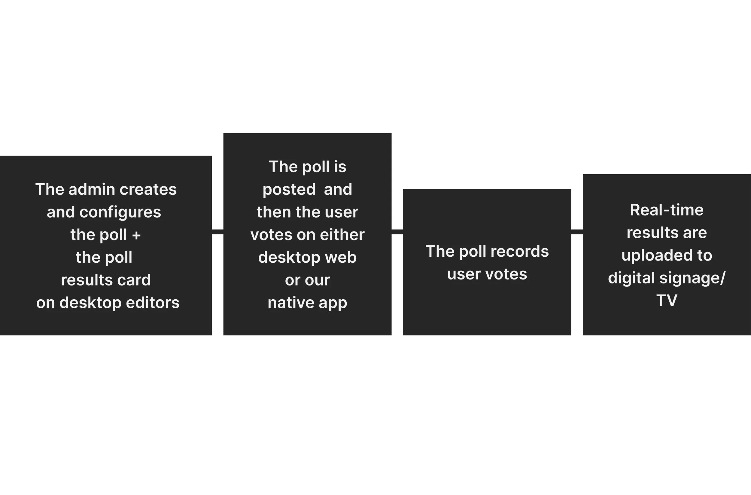 Next, I created a very high-level user flow of what the experience would like from the administrator's and user's points of view. Each deliverable (poll and poll results) that the user interacts with will first have to be configured by an administrat
