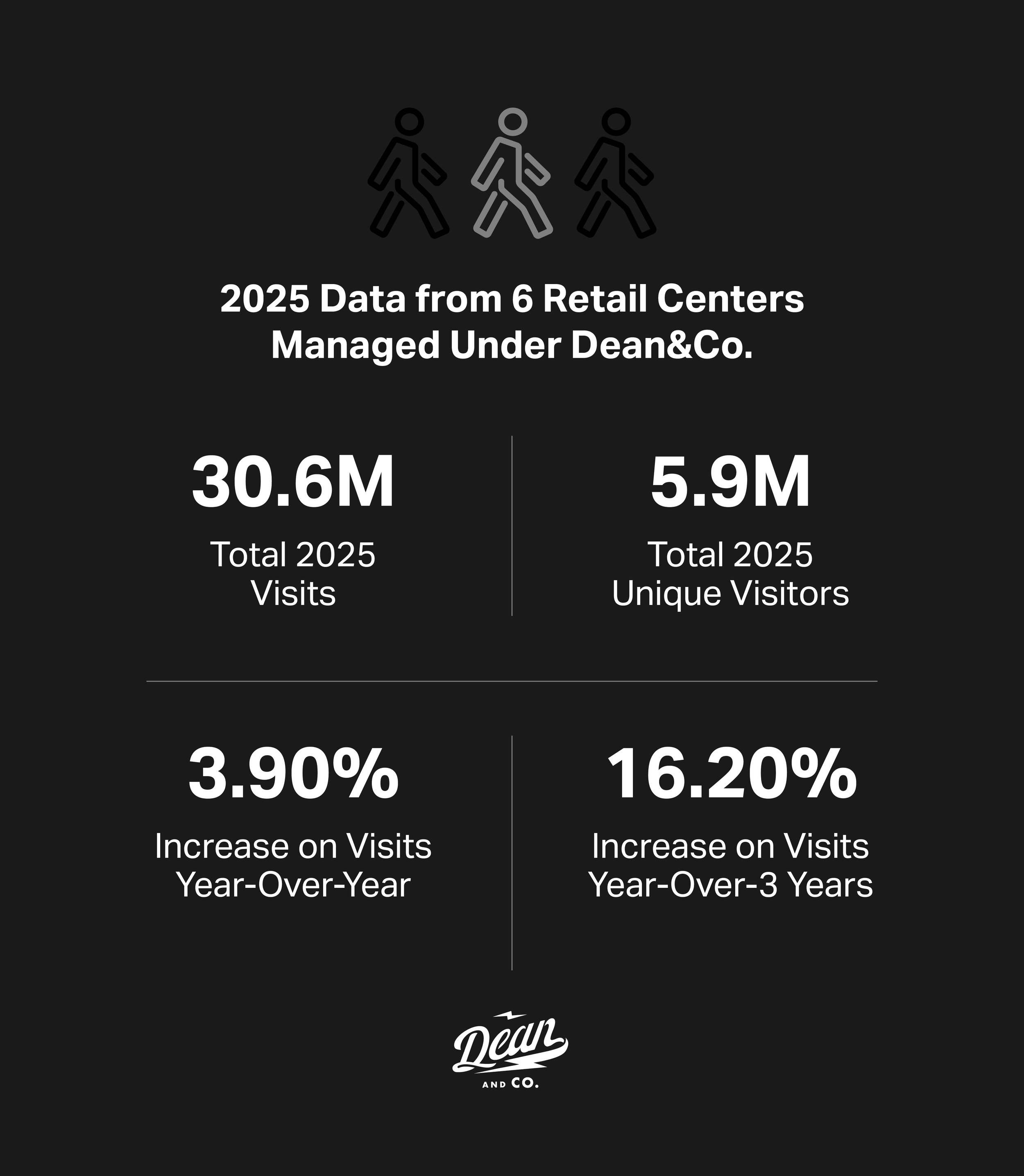 Digital Marketing for Commercial Real Estate | Dean&Co.