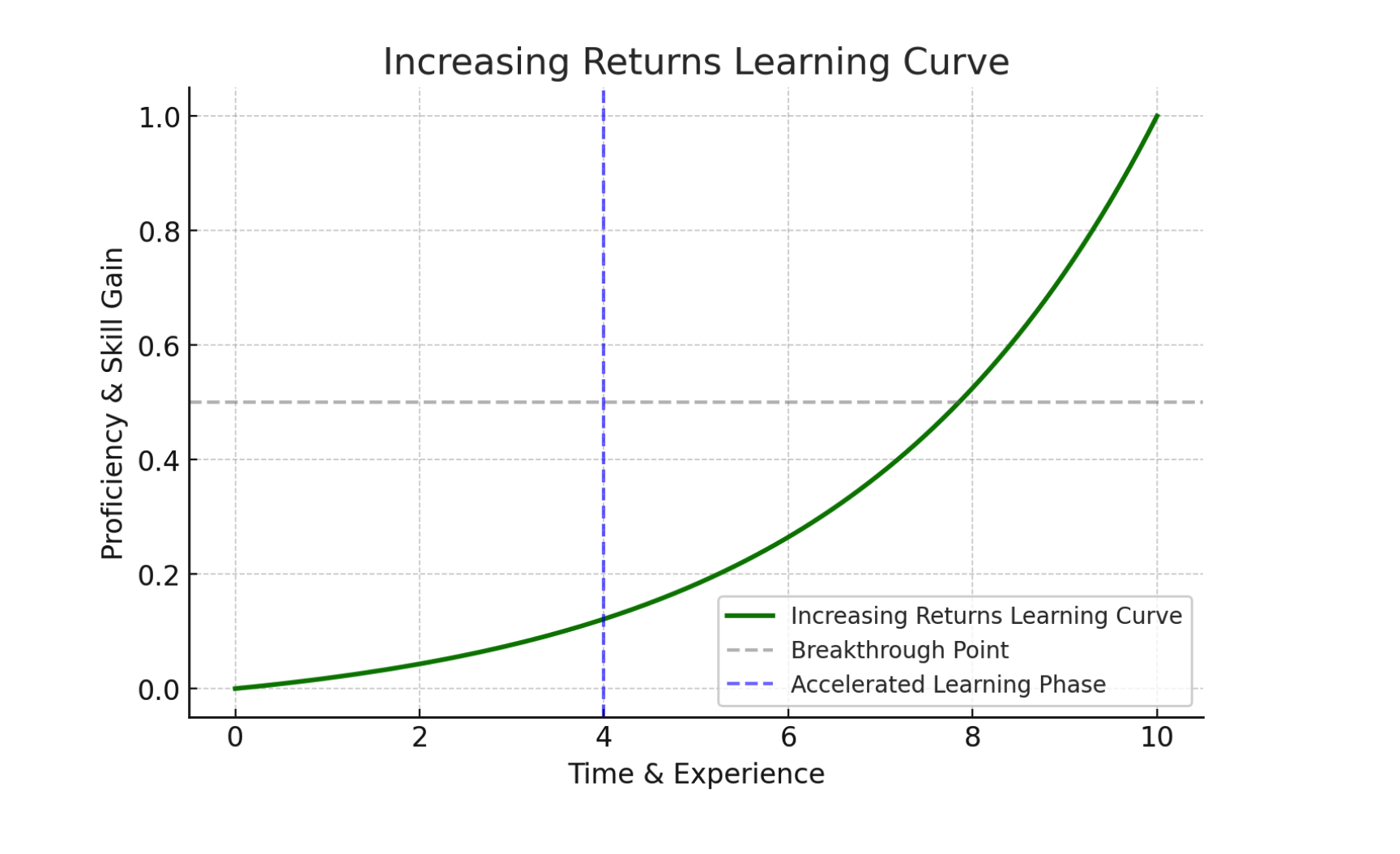Learning curve showing slow progress before acceleration in language learning