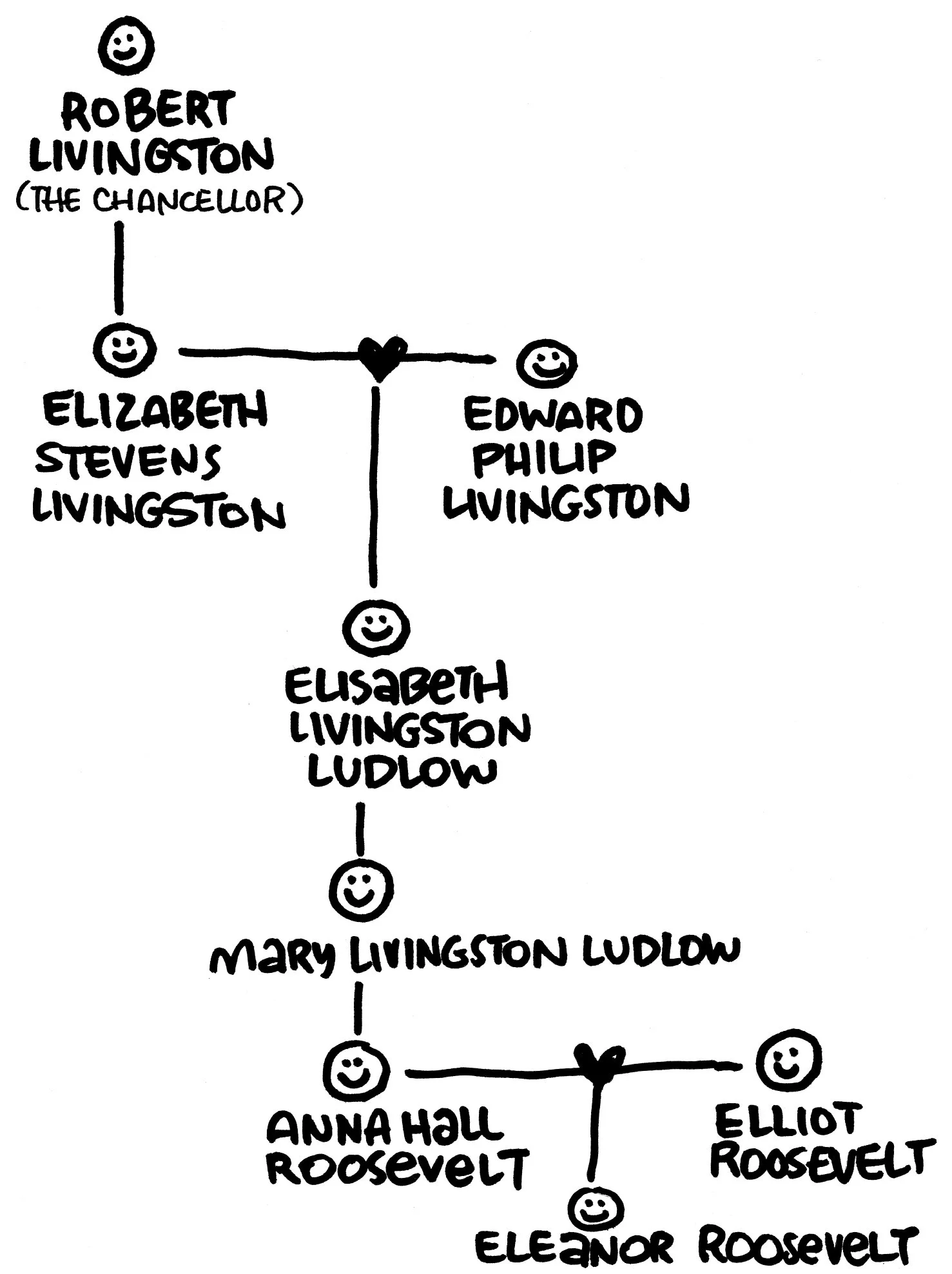 The Chancellor to Eleanor Roosevelt family tree.jpg