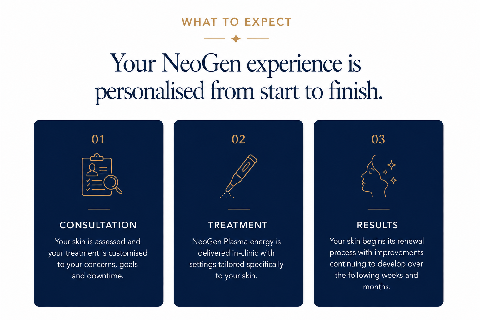 Graphic titled "What to Expect" outlining three steps for a NeoGen skin treatment: 1. Consultation with an icon of a document and magnifying glass, 2. Treatment with a spray bottle icon, 3. Results with a profile of a woman's face and sparkle icons, on a dark blue background.