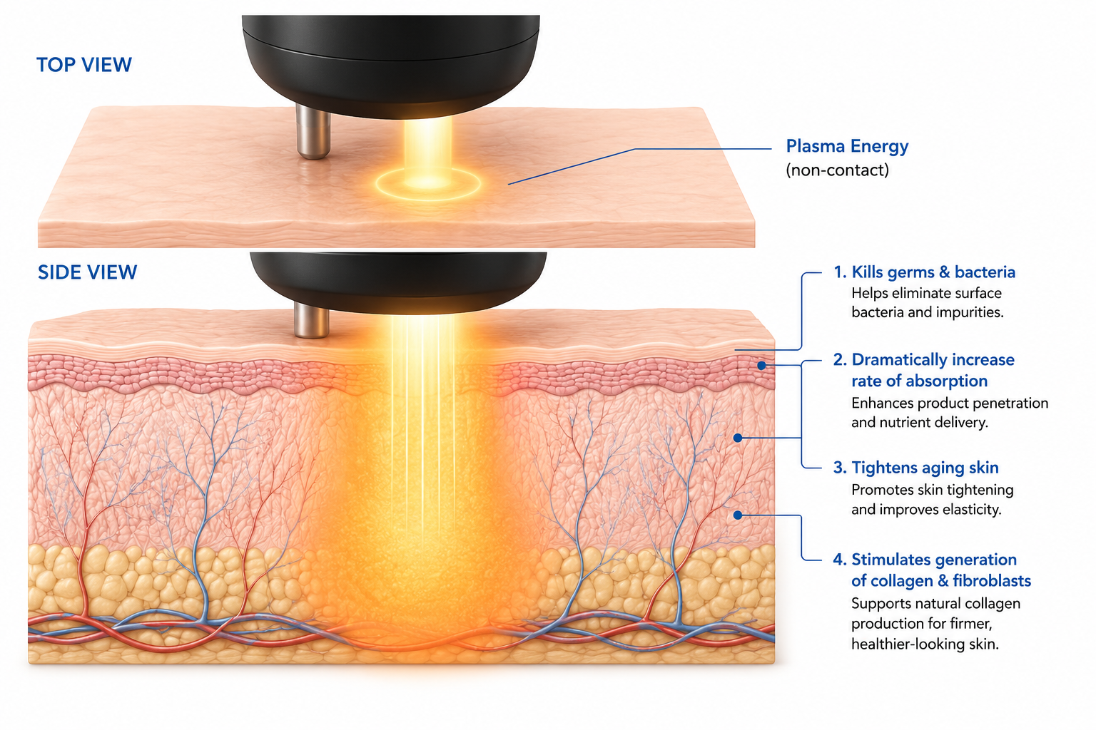 Diagram showing a skincare device emitting plasma energy onto skin in a top and side view. The side view highlights benefits including killing germs and bacteria, increasing absorption rate, tightening aging skin, and stimulating collagen and fibroblast production for healthier, firmer skin.