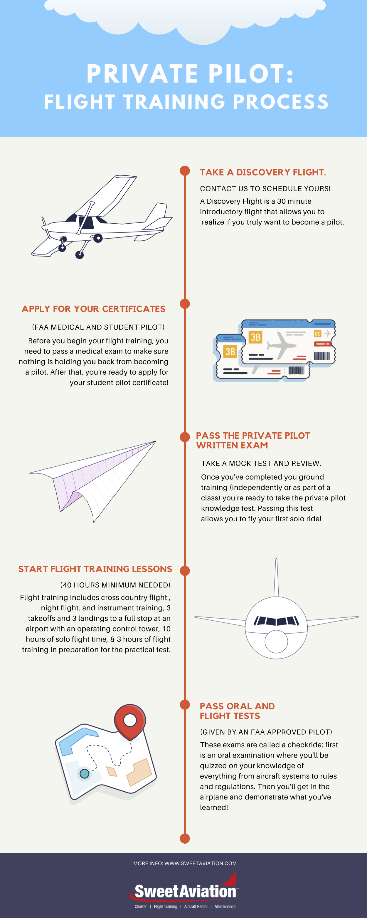 Aviaition - Flight Training Process.png