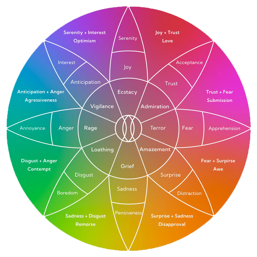 A circular diagram illustrating the relationship between various human emotions and their subcategories, ranging from serenity and joy to anger and sadness, with color gradients from purple to green and orange.