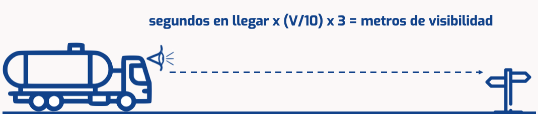 En conducción con niebla, la velocidad máxima es la que te permita frenar en esa distancia*.