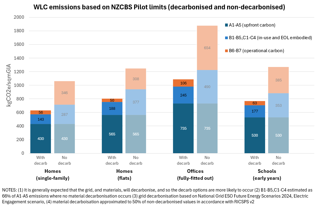 The Net Zero Carbon Buildings Standard and what it means for Part Z Share Your Green Design | The Net Zero Carbon Buildings Standard and what it means for Part Z