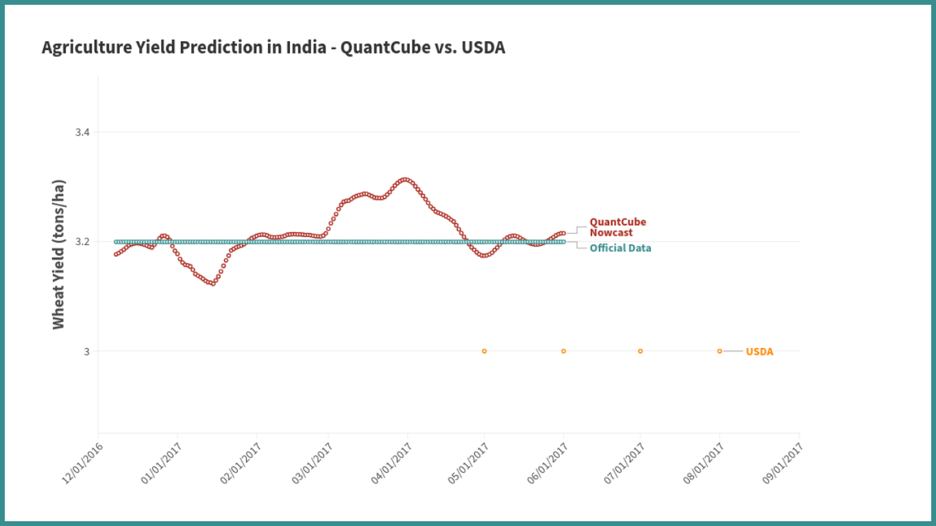 Commodity Nowcasting | Real-Time Insights into Commodity Markets ...