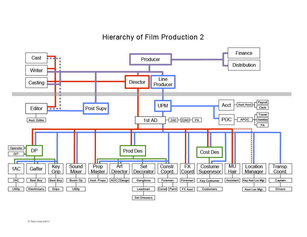 The Definitive Film Crew Hierarchy Chart, 45% OFF