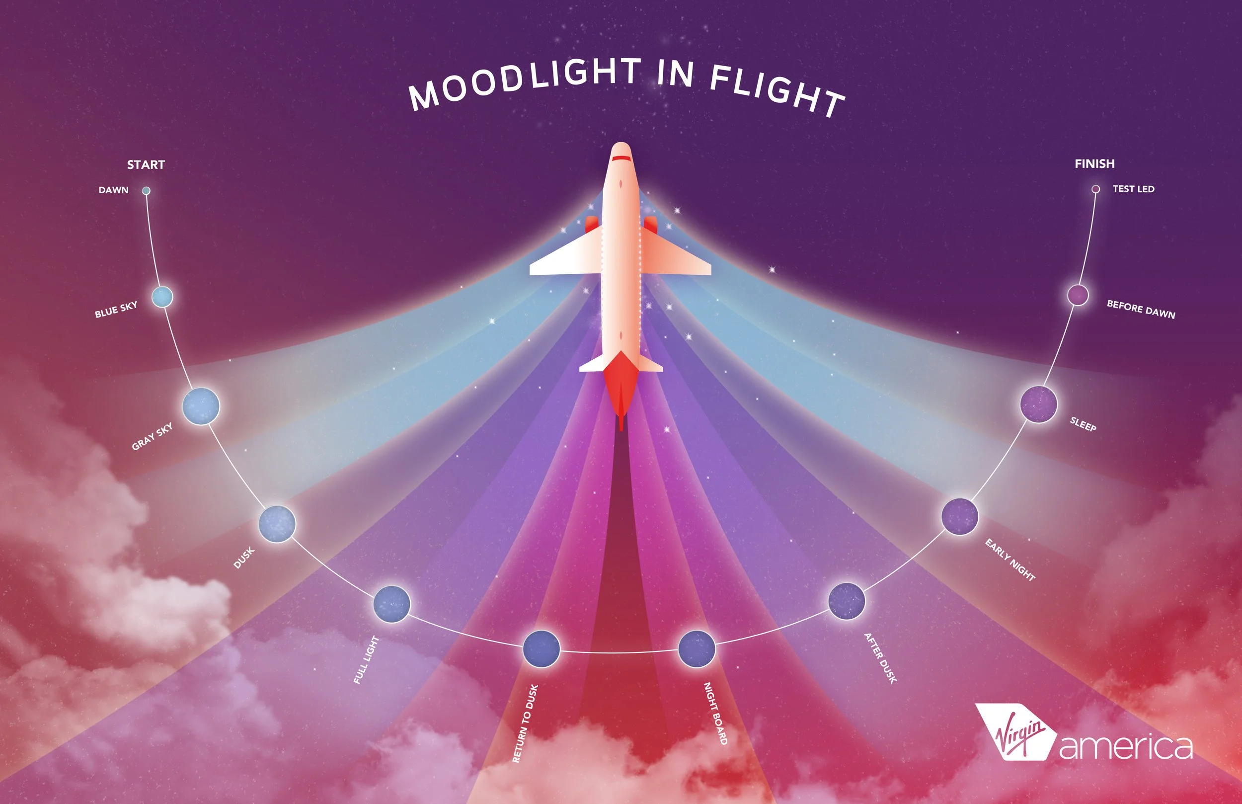 illustration of a plane infograhic detailing the different moodlighting offered during the flight for virgin america