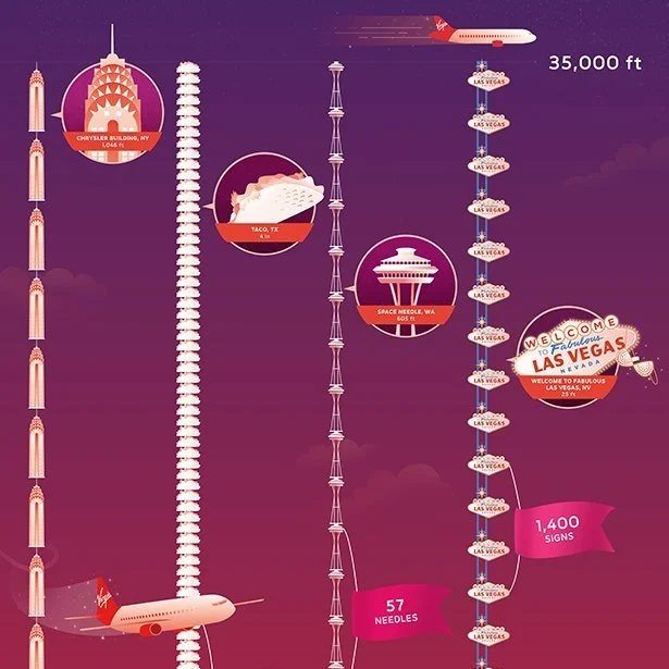 infographic for virgin america detailing how many vegas signs, tacos and buildings can fit under 35,000 feet