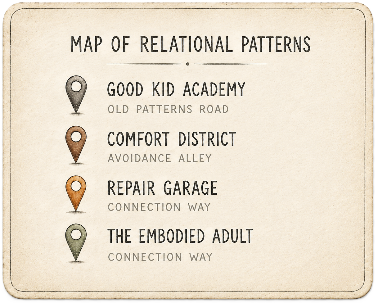 Legend identifying symbolic locations in the relational map: Good Kid Academy (Old Patterns Rd.), Comfort District (Avoidance Alley), Repair Garage & The Embodied Adult (both on Connection Way). Each location is represented by a different colored pin
