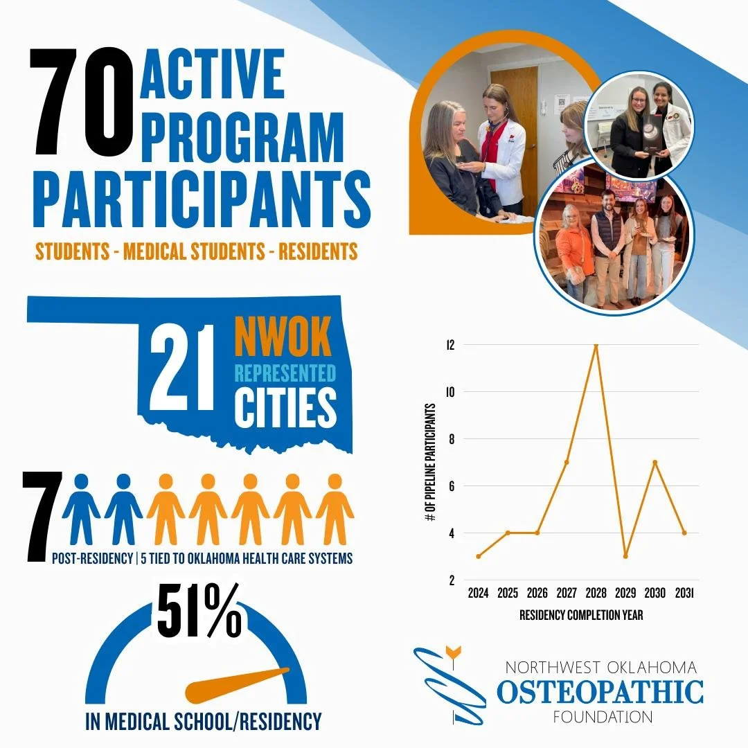 The Future of Healthcare in NW Oklahoma 🌟

The Physician Recruitment Program supports future physicians at every stage &mdash; through scholarships, mentorship, networking, and soon to offer financial incentives for those who choose to live and prac