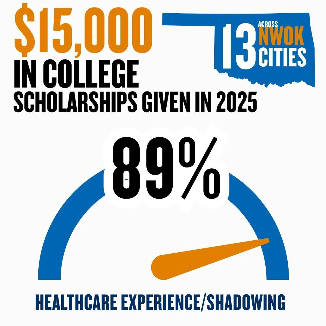 In 2025, the Northwest Oklahoma Osteopathic Foundation proudly awarded $15,000 in college scholarships to students across 13 Northwest Oklahoma communities! 

📍 Recipients are collectively attending six different Oklahoma colleges
🩺 89% had prior h