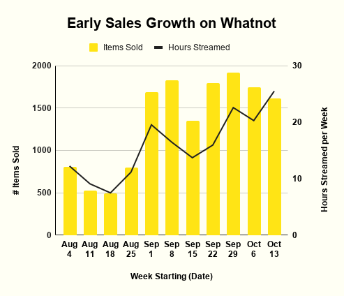 docollect early sales growth chart