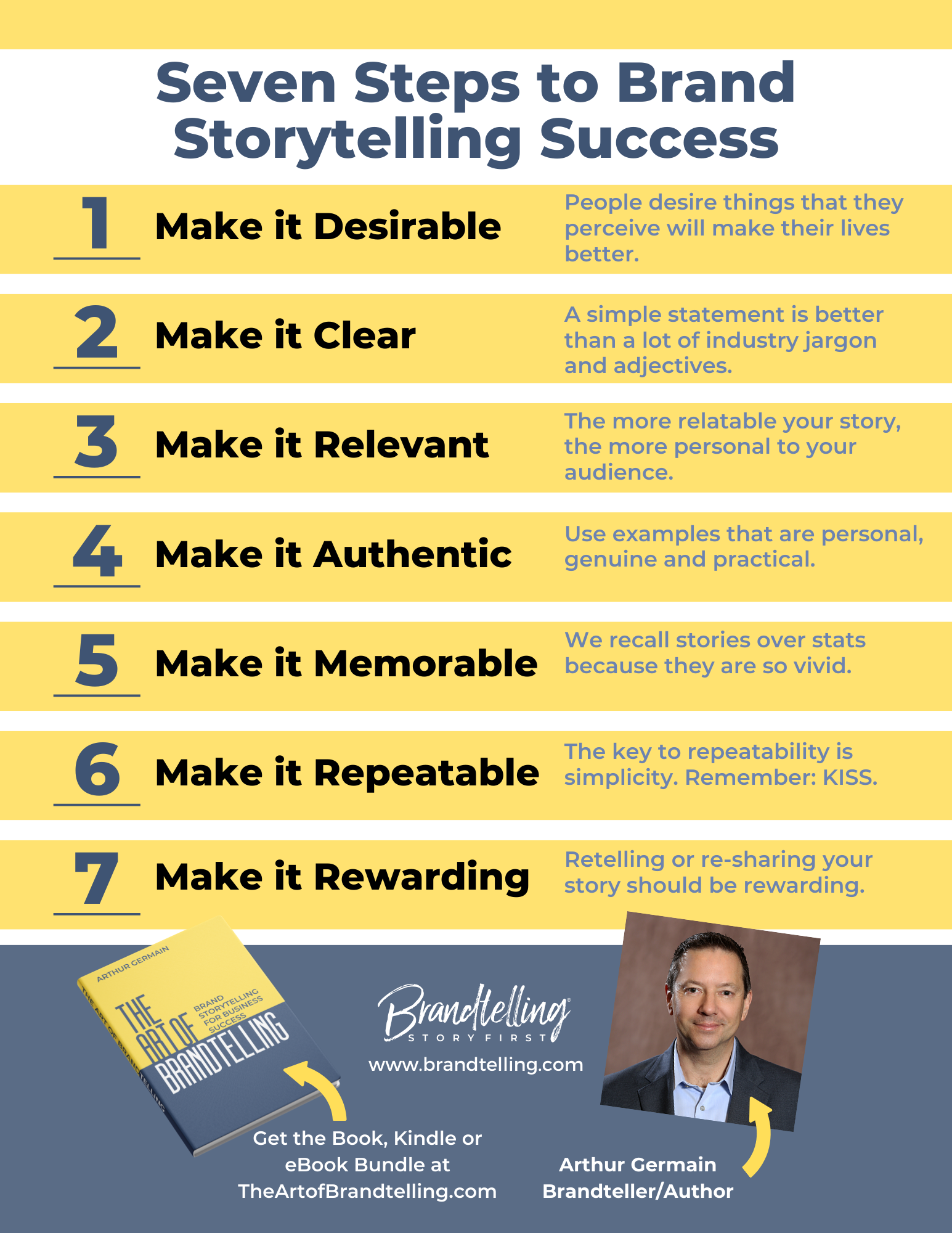 Infographic titled Seven Steps to Brand Storytelling Success listing seven steps: Make it Desirable, Make it Clear, Make it Relevant, Make it Authentic, Make it Memorable, Make it Repeatable, Make it Rewarding. Each step includes a brief explanation. There is a picture of a book titled The Art of Brandtelling by Arthur Germain, and a photo of Arthur Germain, labeled as the author. The website www.brandtelling.com is also shown.