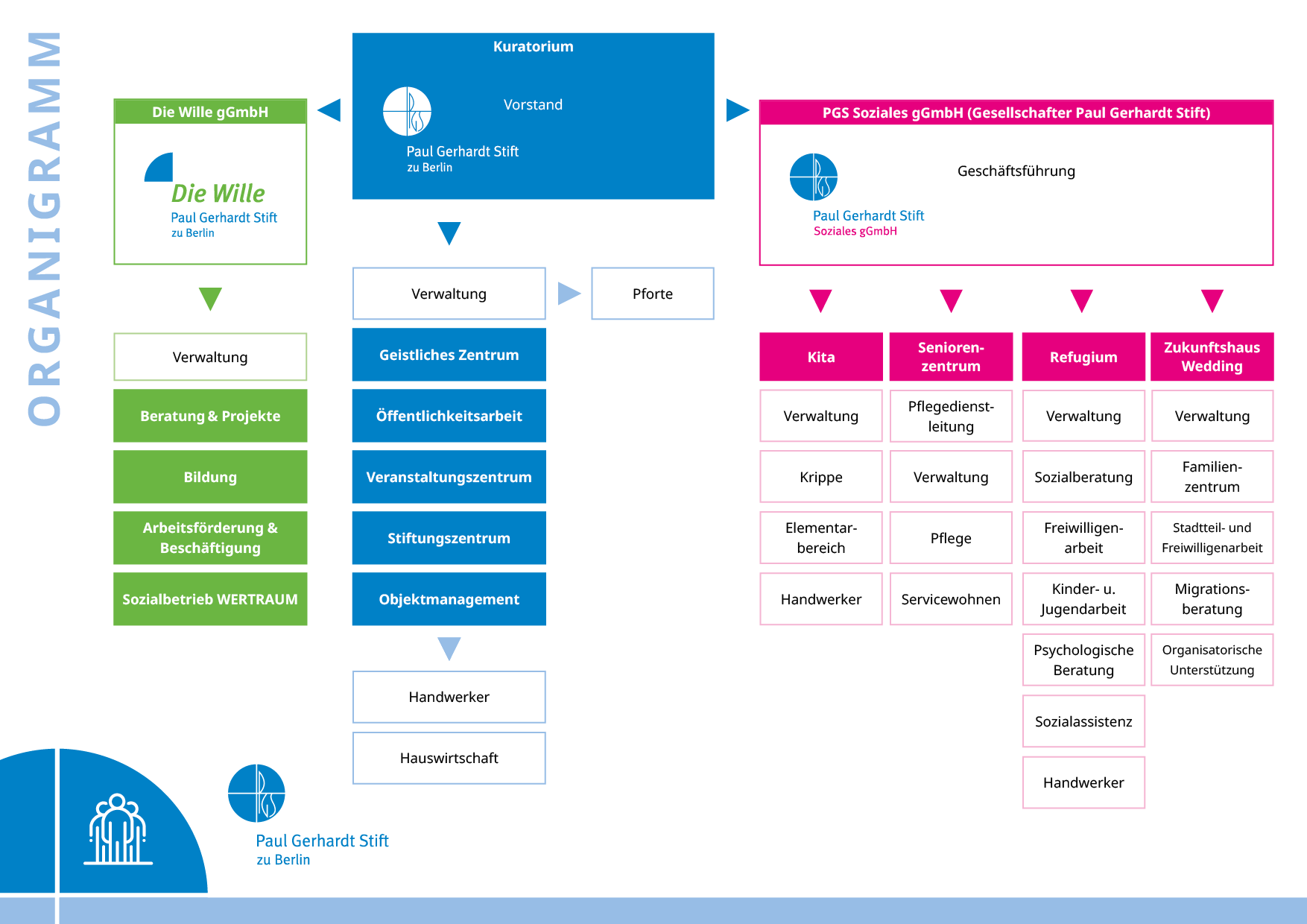 Organigramm des Paul Gerhardt Stifts
