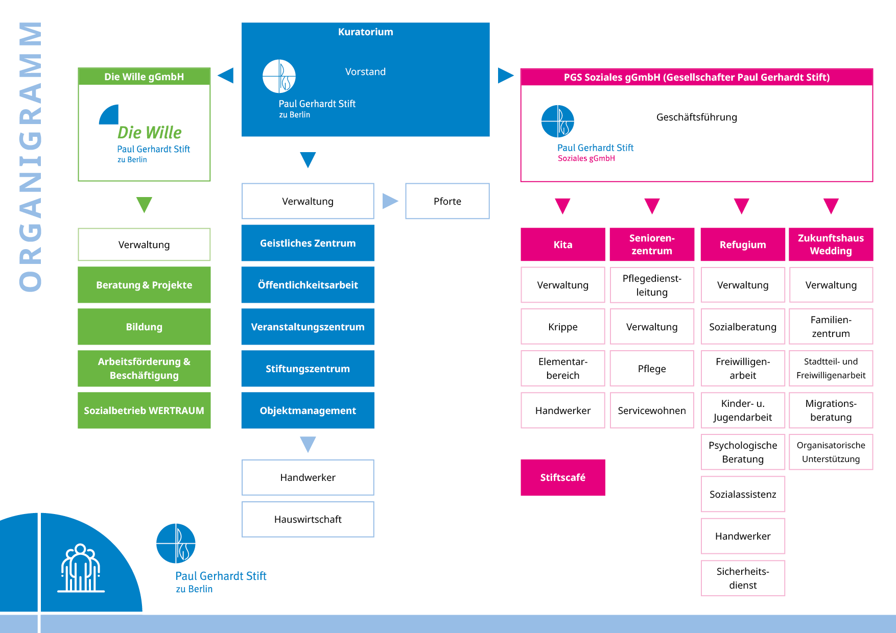 Organigramm des Paul Gerhardt Stifts zu Berlin