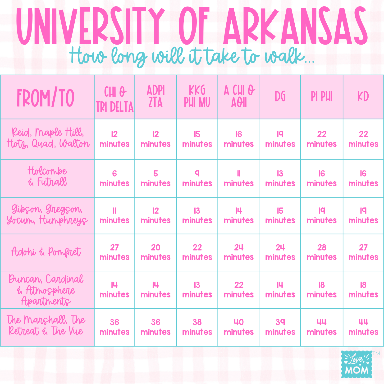 Chart with dorms and sororities with walk times for each.