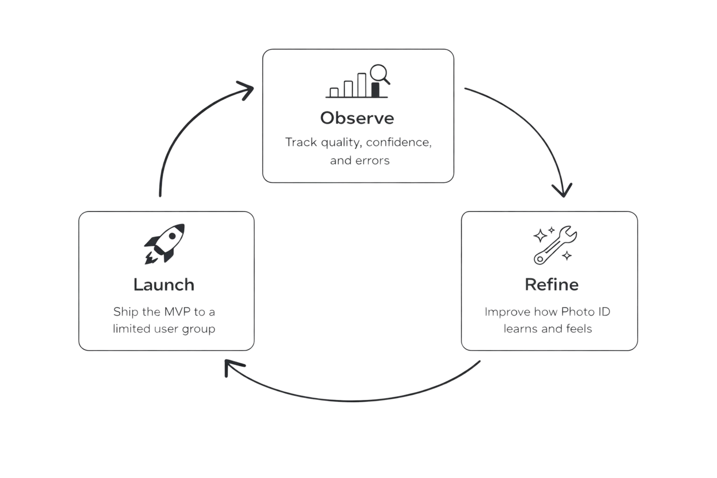 Launch, observe and refine rollout loop