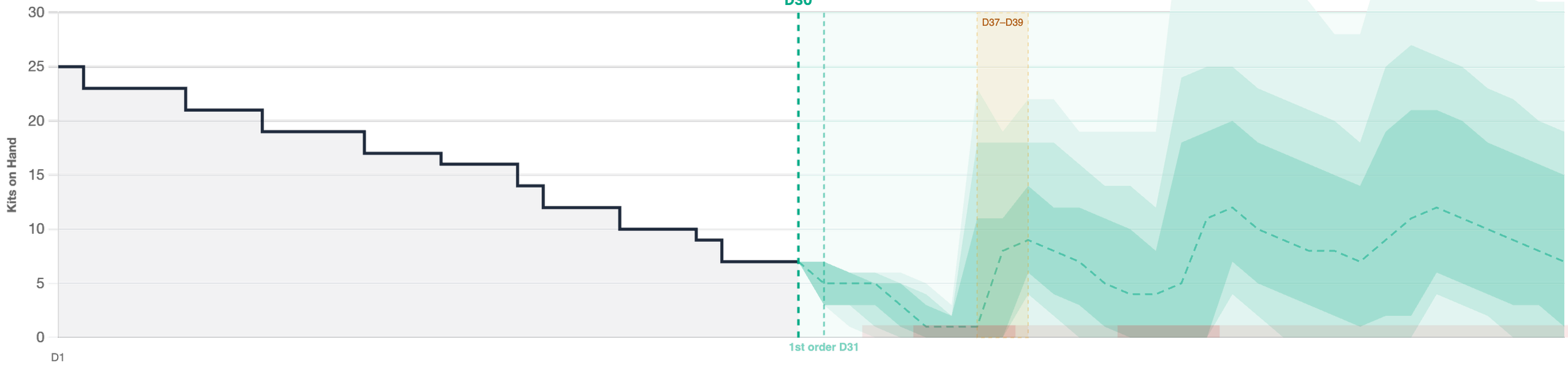 Pure predictive resupply: reorder thresholds that move with the enrolled patient list, with no fixed safety buffer
