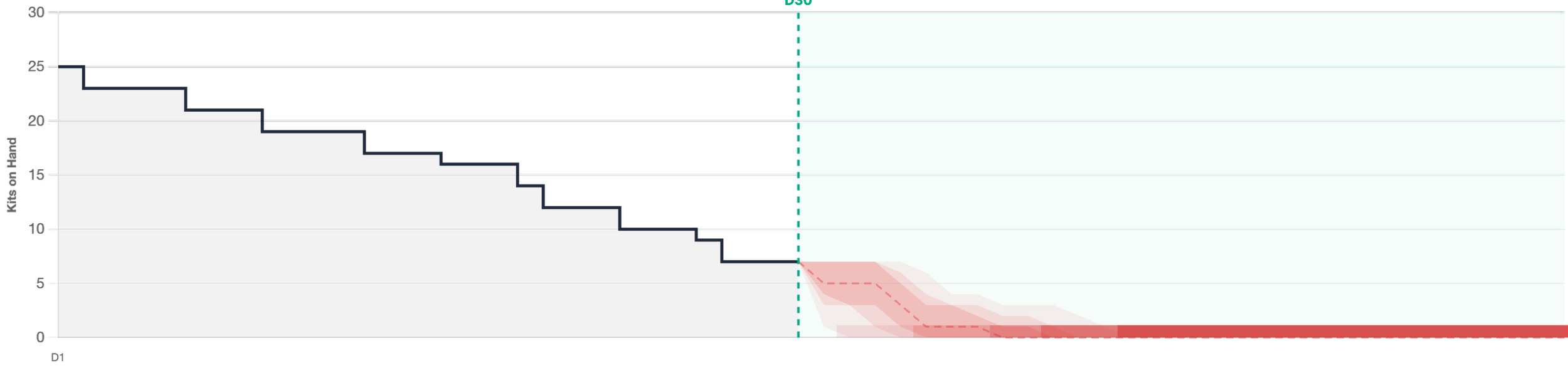 Site inventory running down with no resupply, with confidence bands and a stockout risk strip showing when the site runs dry