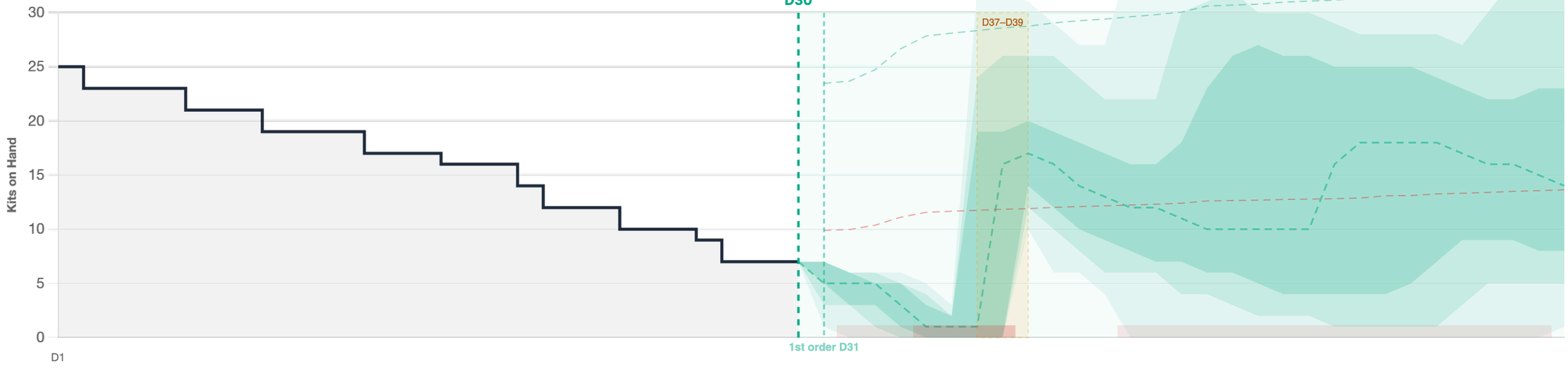Hybrid resupply algorithm: reorder and target lines that rise as patients enroll, combining predicted demand with a fixed buffer