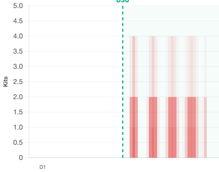 Uncorrelated unpredictable demand: kits needed by patients who have not enrolled yet, with no schedule or dose history to predict from