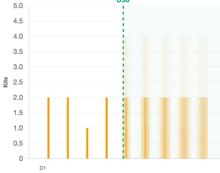 Correlated unpredictable demand: a titrating patient whose next dose could be 1, 2 or 4 kits, shown as a probability heatmap